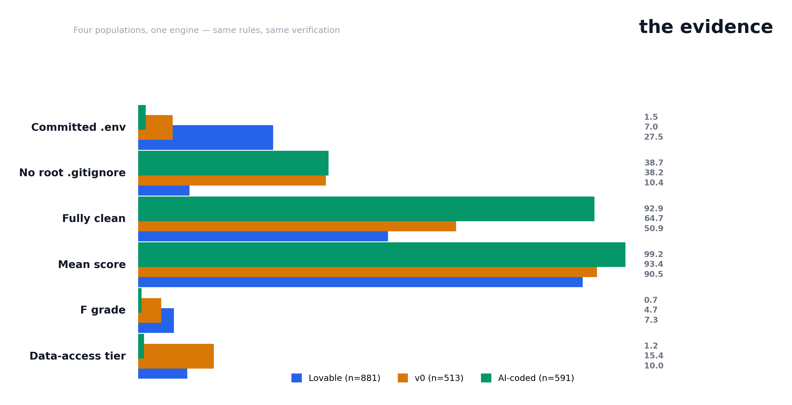 Comparison across AI-generated app populations